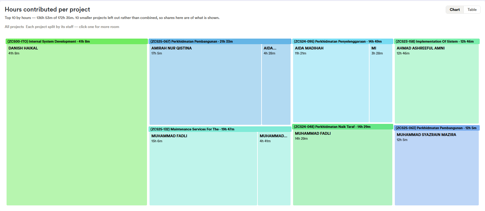 BeeSuite dashboard — hours contributed per project