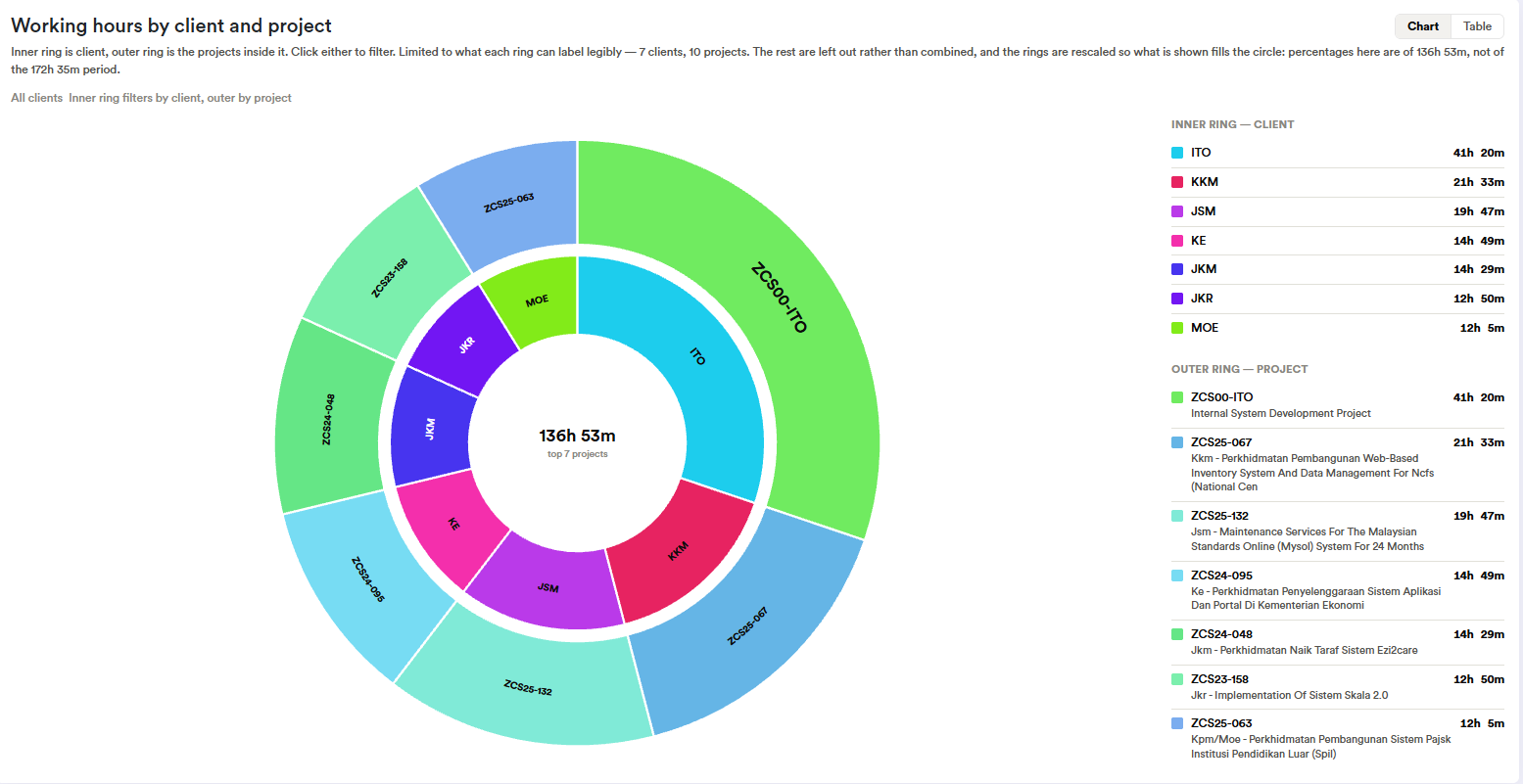 BeeSuite dashboard — working hours by client and project